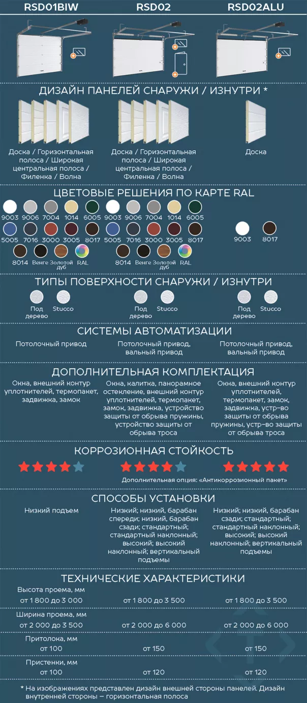 Сравнение гаражных секционных ворот DoorHan. Какие лучше выбрать в Нижнем Новгороде Сравнение гаражных секционных ворот DoorHan. Какие лучше выбрать